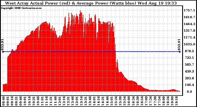 Solar PV/Inverter Performance West Array Actual & Average Power Output