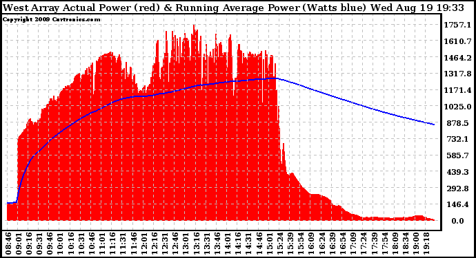 Solar PV/Inverter Performance West Array Actual & Running Average Power Output