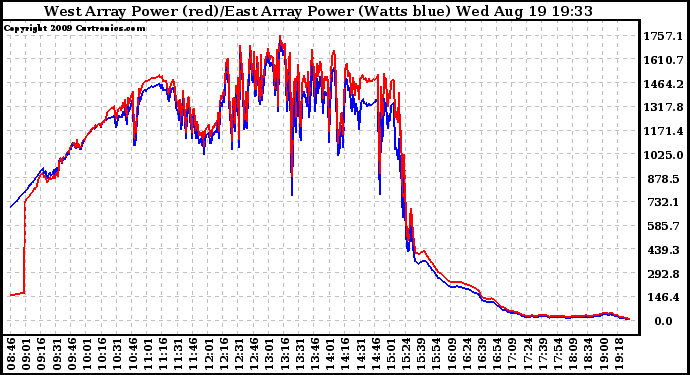 Solar PV/Inverter Performance Photovoltaic Panel Power Output