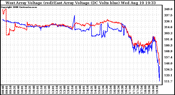 Solar PV/Inverter Performance Photovoltaic Panel Voltage Output