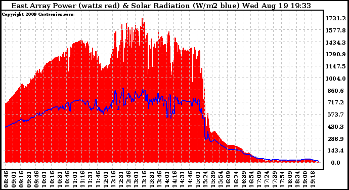 Solar PV/Inverter Performance East Array Power Output & Solar Radiation