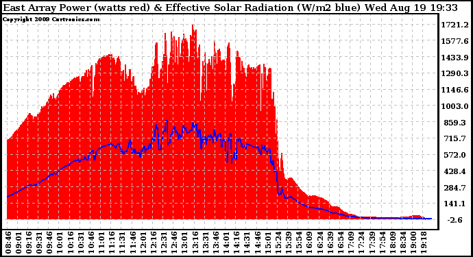 Solar PV/Inverter Performance East Array Power Output & Effective Solar Radiation