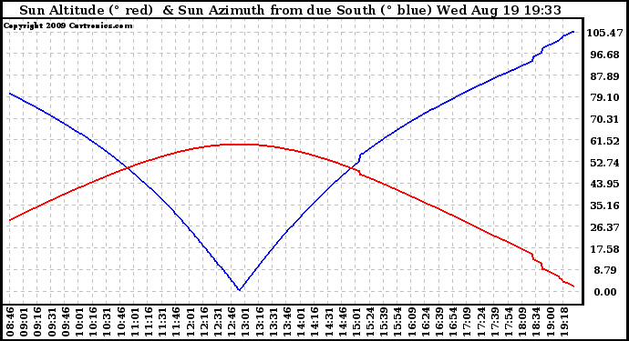 Solar PV/Inverter Performance Sun Altitude Angle & Azimuth Angle