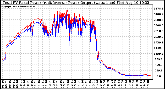 Solar PV/Inverter Performance PV Panel Power Output & Inverter Power Output