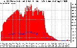 Solar PV/Inverter Performance Total PV Panel Power Output & Solar Radiation