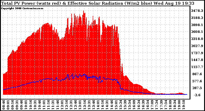 Solar PV/Inverter Performance Total PV Panel Power Output & Effective Solar Radiation