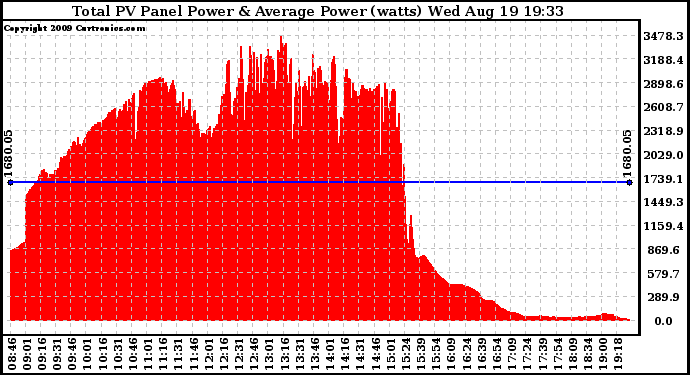 Solar PV/Inverter Performance Total PV Panel Power Output