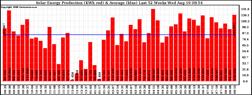 Solar PV/Inverter Performance Weekly Solar Energy Production Last 52 Weeks