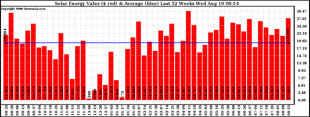 Solar PV/Inverter Performance Weekly Solar Energy Production Value Last 52 Weeks