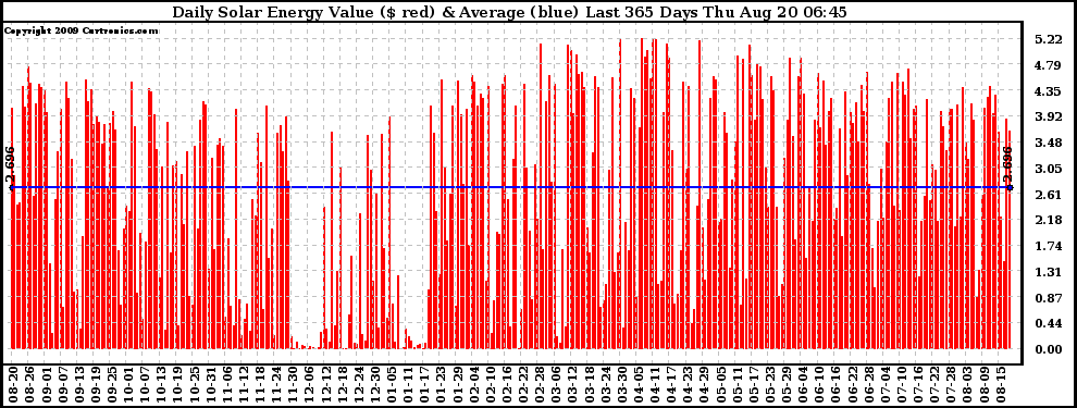 Solar PV/Inverter Performance Daily Solar Energy Production Value Last 365 Days