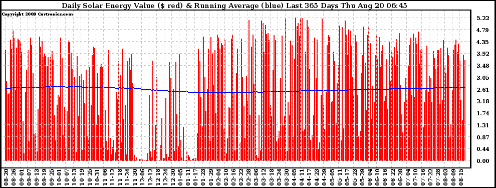 Solar PV/Inverter Performance Daily Solar Energy Production Value Running Average Last 365 Days