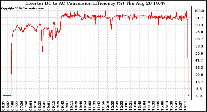 Solar PV/Inverter Performance Inverter DC to AC Conversion Efficiency