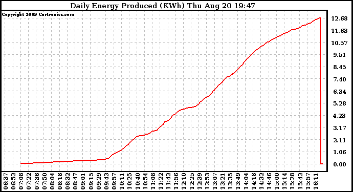 Solar PV/Inverter Performance Daily Energy Production