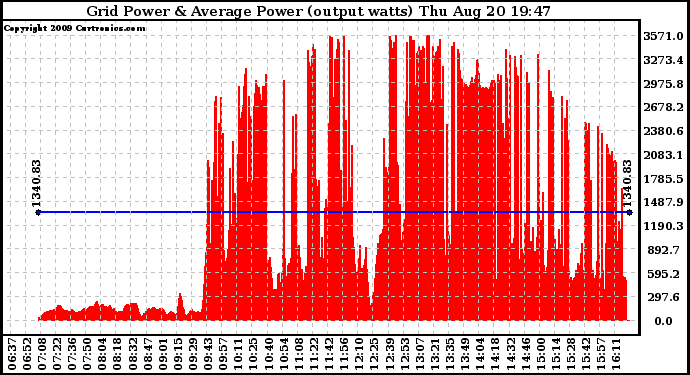 Solar PV/Inverter Performance Inverter Power Output