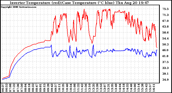 Solar PV/Inverter Performance Inverter Operating Temperature