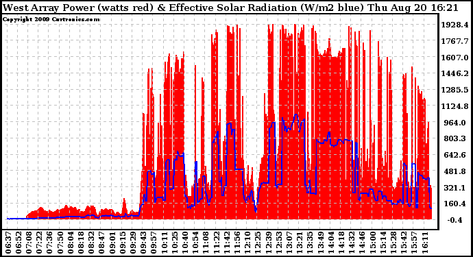 Solar PV/Inverter Performance West Array Power Output & Effective Solar Radiation