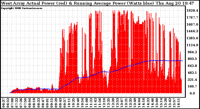 Solar PV/Inverter Performance West Array Actual & Running Average Power Output