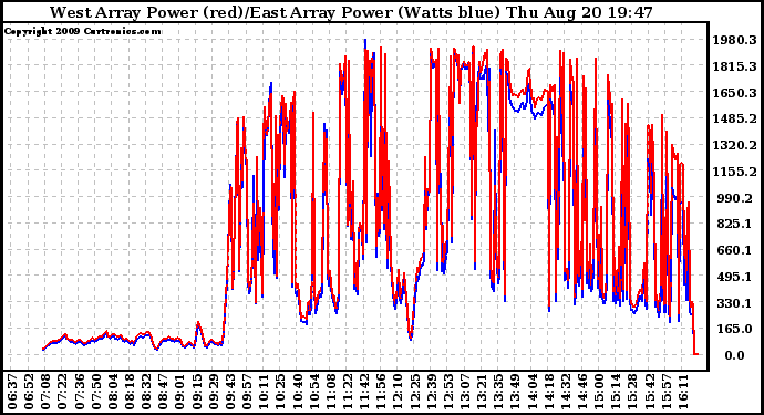 Solar PV/Inverter Performance Photovoltaic Panel Power Output