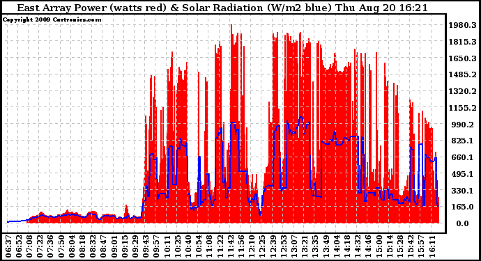 Solar PV/Inverter Performance East Array Power Output & Solar Radiation