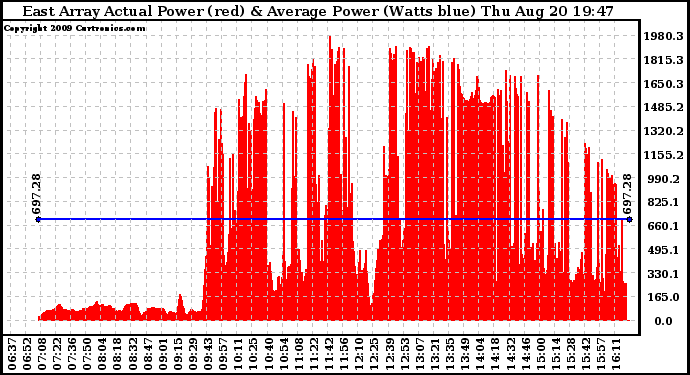 Solar PV/Inverter Performance East Array Actual & Average Power Output