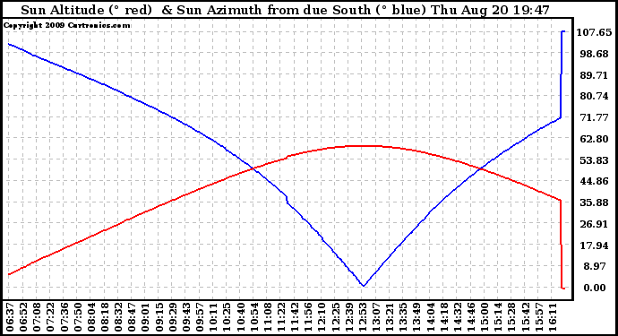 Solar PV/Inverter Performance Sun Altitude Angle & Azimuth Angle