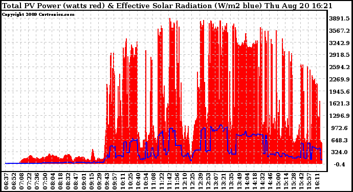 Solar PV/Inverter Performance Total PV Panel Power Output & Effective Solar Radiation