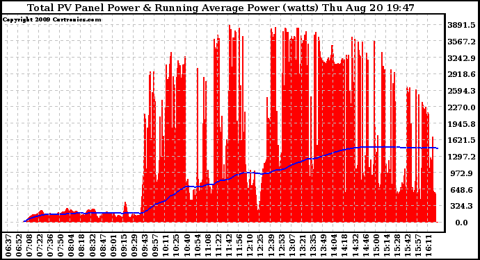 Solar PV/Inverter Performance Total PV Panel & Running Average Power Output