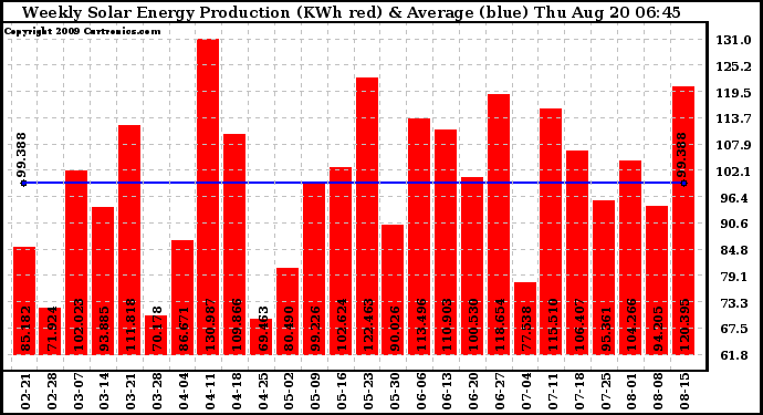 Solar PV/Inverter Performance Weekly Solar Energy Production