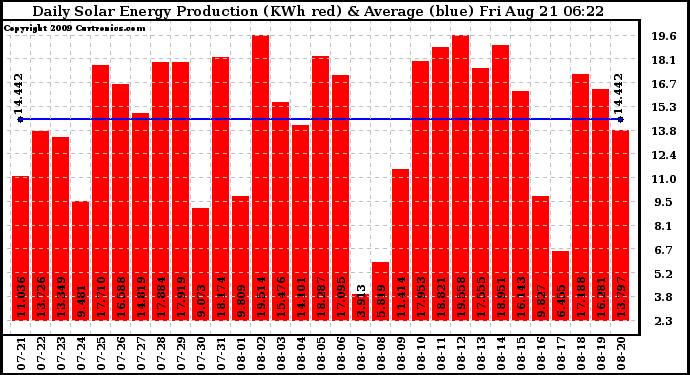 Solar PV/Inverter Performance Daily Solar Energy Production