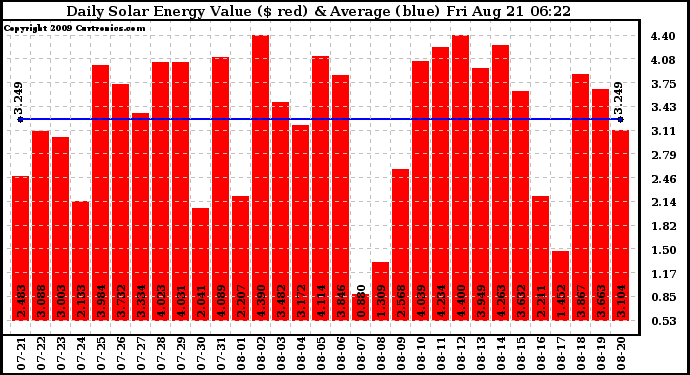 Solar PV/Inverter Performance Daily Solar Energy Production Value