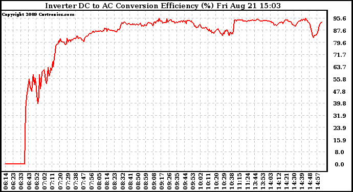 Solar PV/Inverter Performance Inverter DC to AC Conversion Efficiency