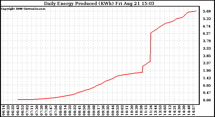 Solar PV/Inverter Performance Daily Energy Production