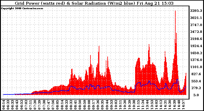 Solar PV/Inverter Performance Grid Power & Solar Radiation