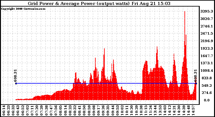 Solar PV/Inverter Performance Inverter Power Output