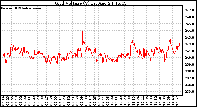 Solar PV/Inverter Performance Grid Voltage