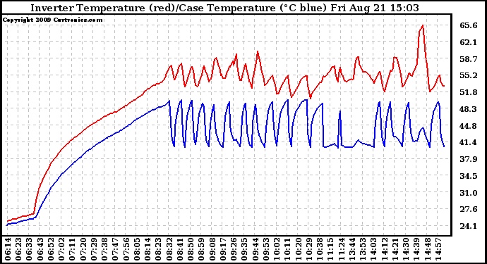 Solar PV/Inverter Performance Inverter Operating Temperature