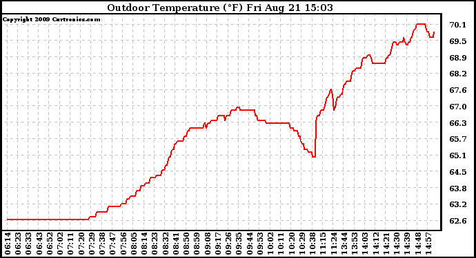 Solar PV/Inverter Performance Outdoor Temperature