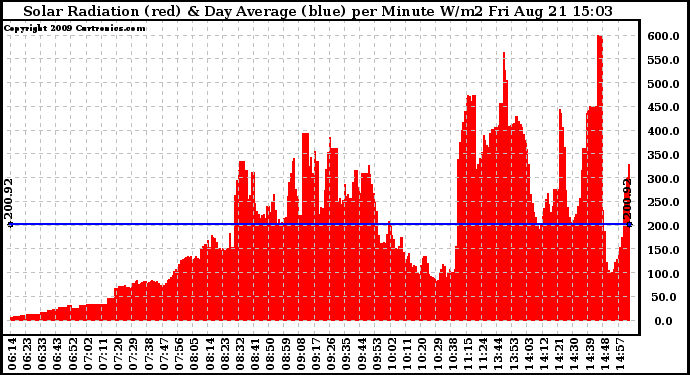 Solar PV/Inverter Performance Solar Radiation & Day Average per Minute