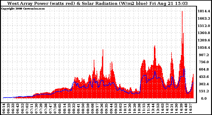 Solar PV/Inverter Performance West Array Power Output & Solar Radiation