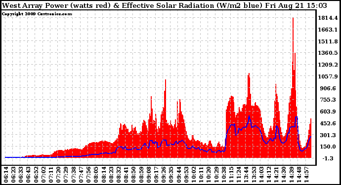 Solar PV/Inverter Performance West Array Power Output & Effective Solar Radiation