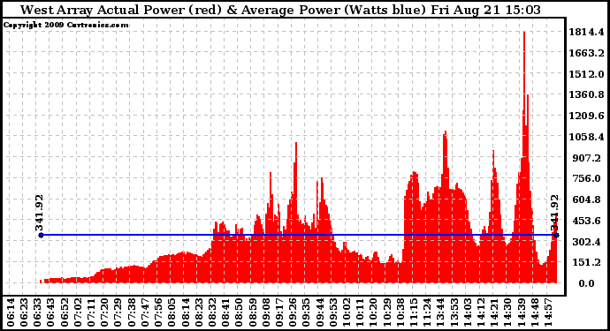 Solar PV/Inverter Performance West Array Actual & Average Power Output