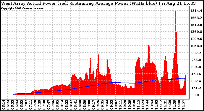 Solar PV/Inverter Performance West Array Actual & Running Average Power Output