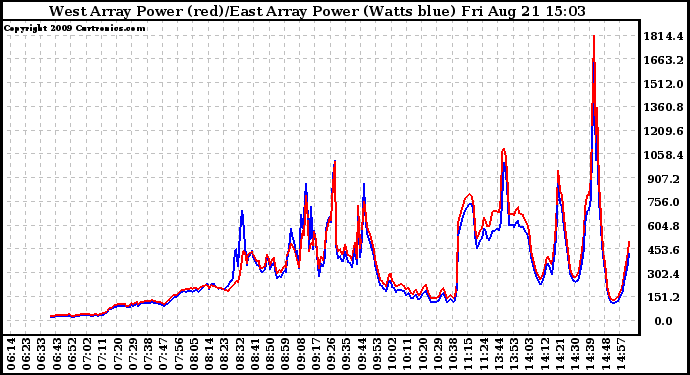 Solar PV/Inverter Performance Photovoltaic Panel Power Output