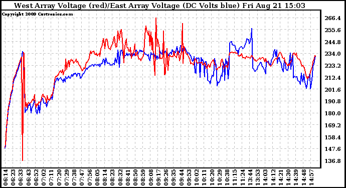 Solar PV/Inverter Performance Photovoltaic Panel Voltage Output