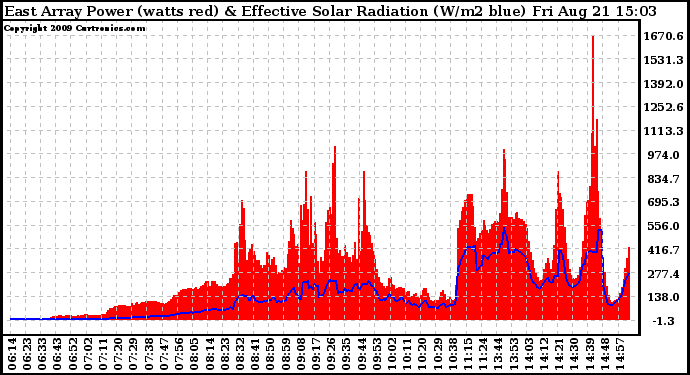 Solar PV/Inverter Performance East Array Power Output & Effective Solar Radiation