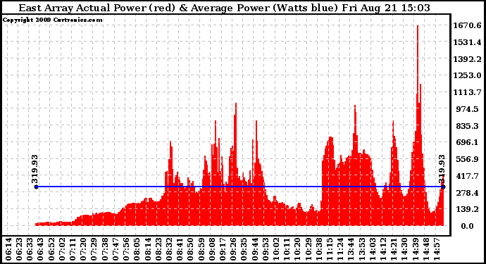 Solar PV/Inverter Performance East Array Actual & Average Power Output