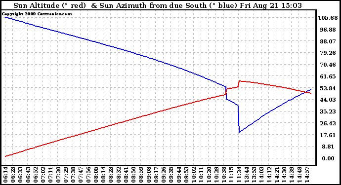 Solar PV/Inverter Performance Sun Altitude Angle & Azimuth Angle