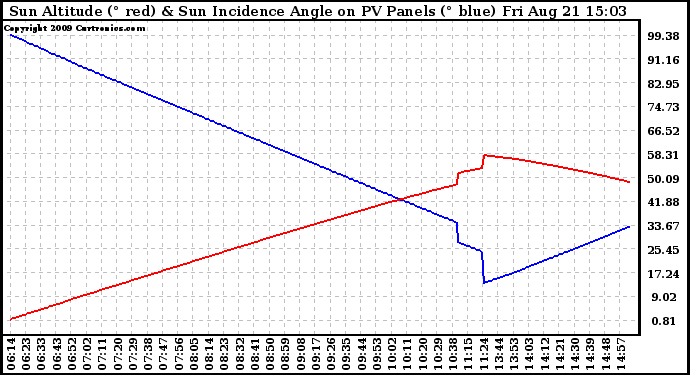 Solar PV/Inverter Performance Sun Altitude Angle & Sun Incidence Angle on PV Panels