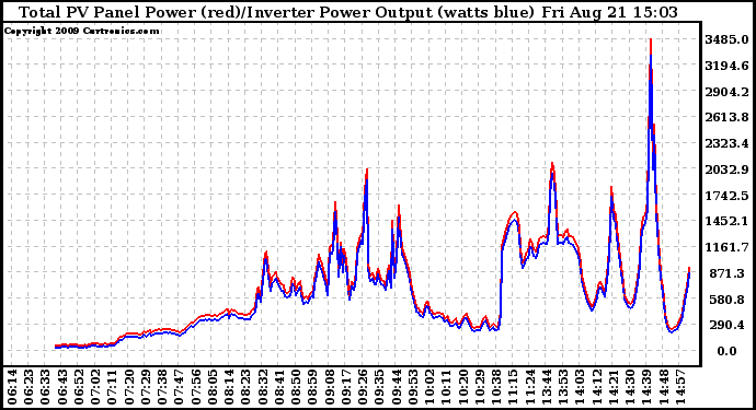 Solar PV/Inverter Performance PV Panel Power Output & Inverter Power Output