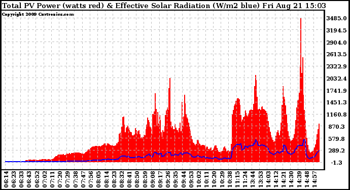 Solar PV/Inverter Performance Total PV Panel Power Output & Effective Solar Radiation